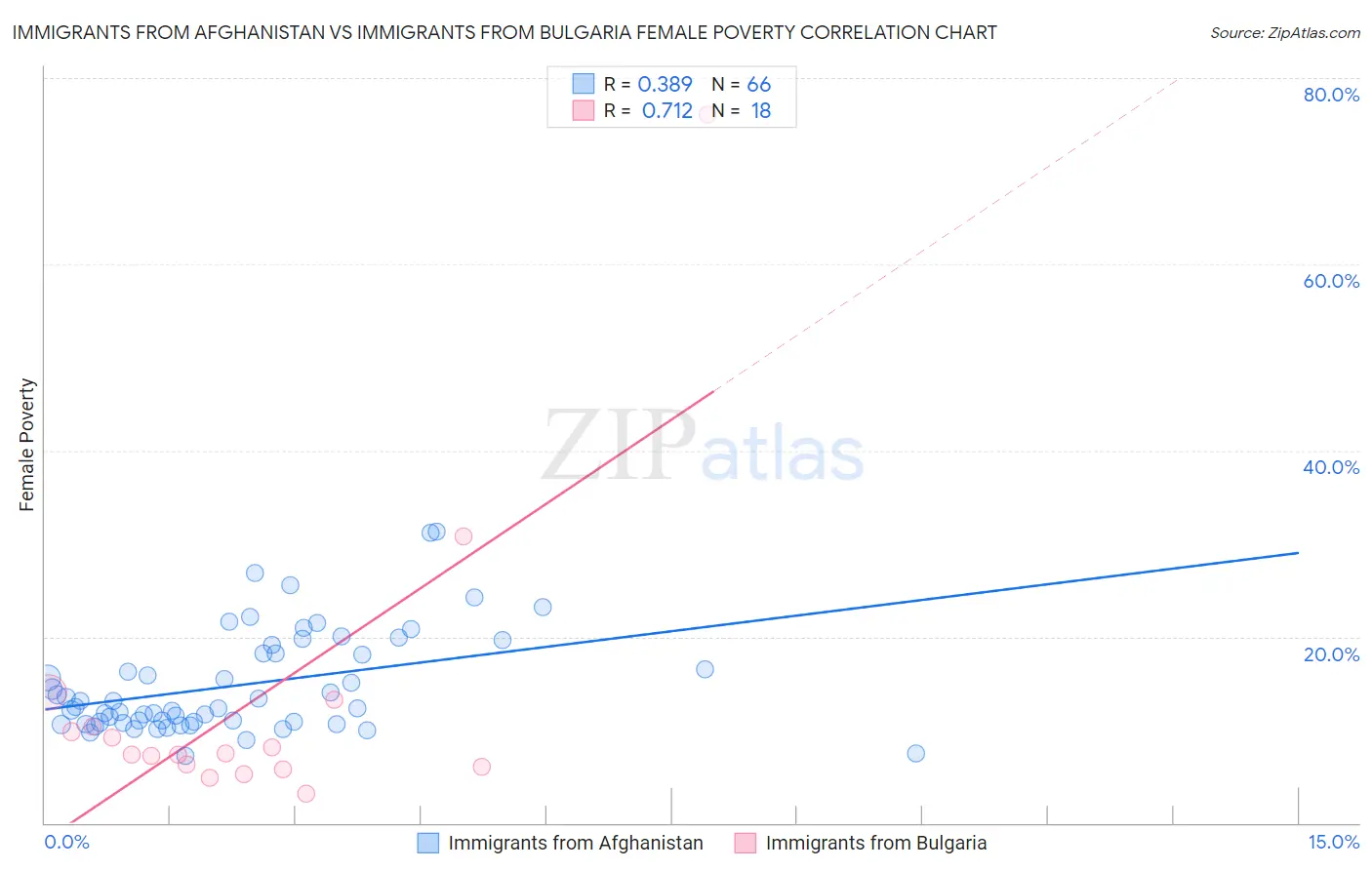 Immigrants from Afghanistan vs Immigrants from Bulgaria Female Poverty
