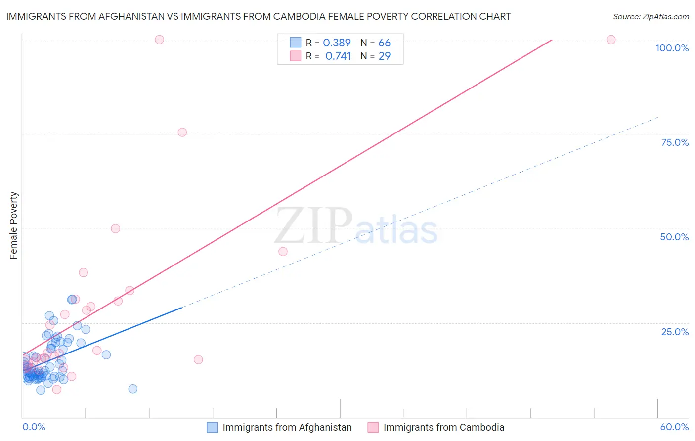 Immigrants from Afghanistan vs Immigrants from Cambodia Female Poverty