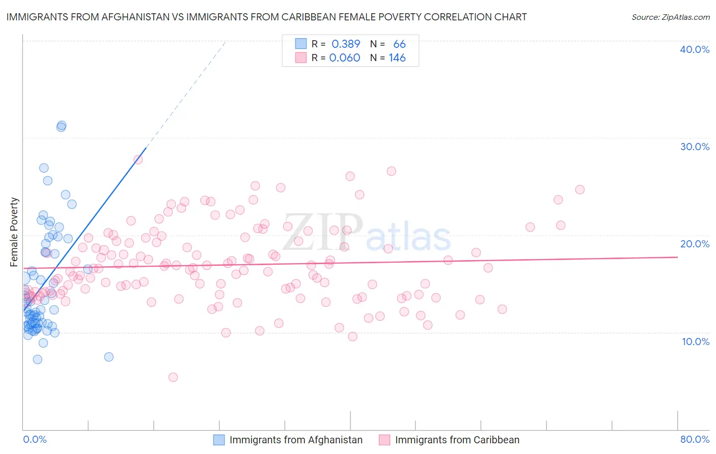 Immigrants from Afghanistan vs Immigrants from Caribbean Female Poverty