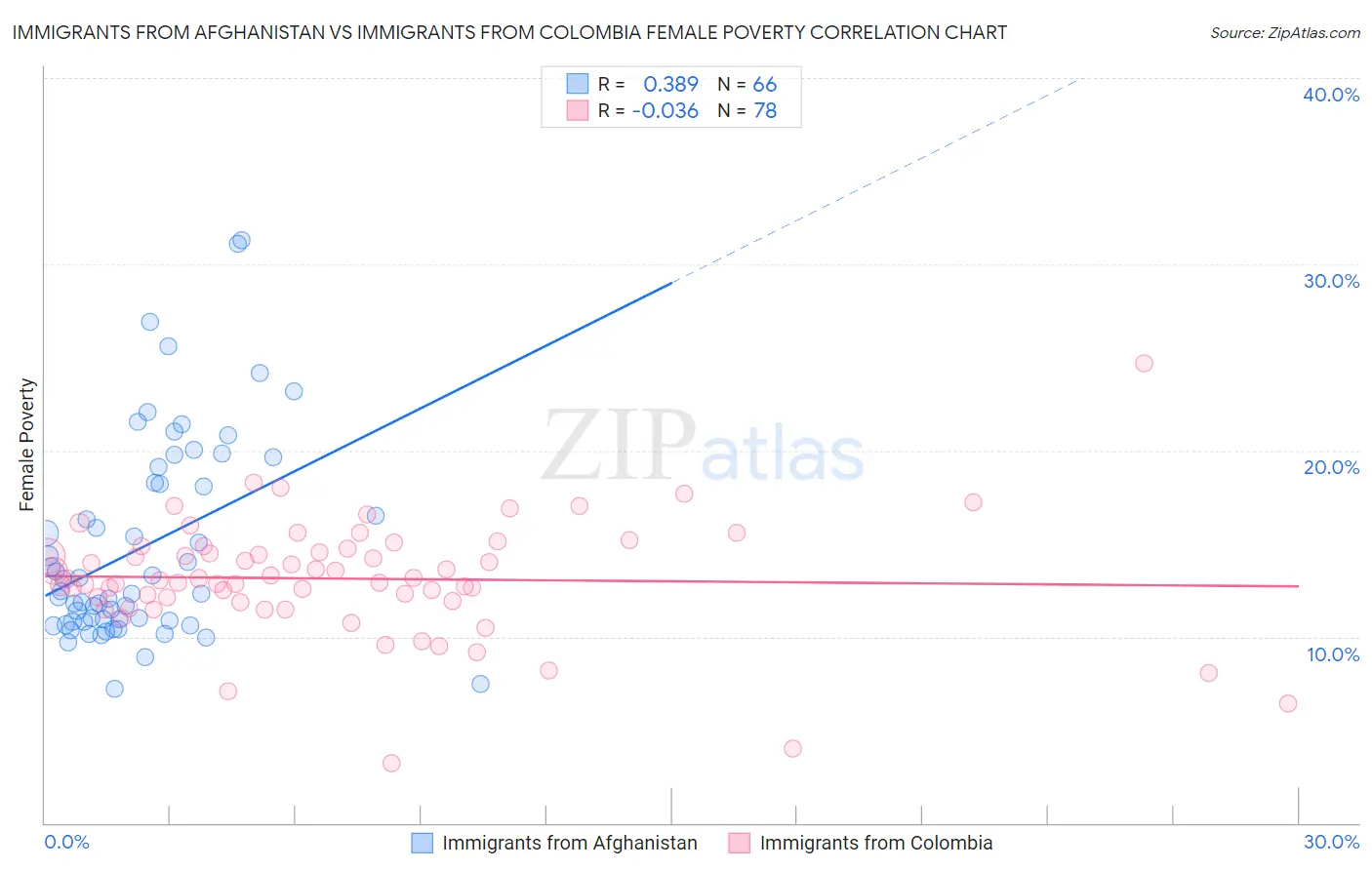 Immigrants from Afghanistan vs Immigrants from Colombia Female Poverty