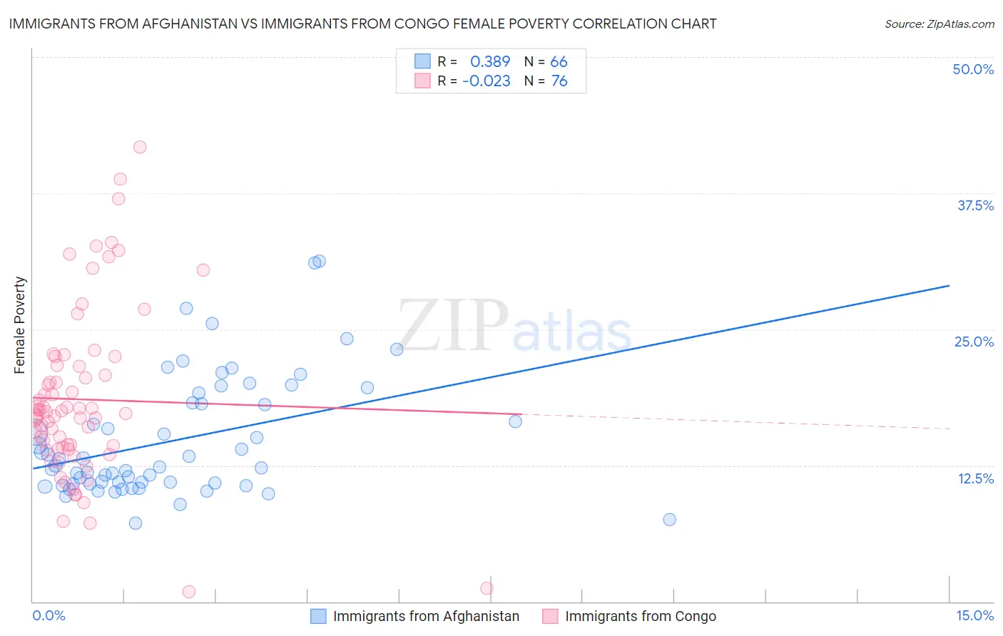 Immigrants from Afghanistan vs Immigrants from Congo Female Poverty