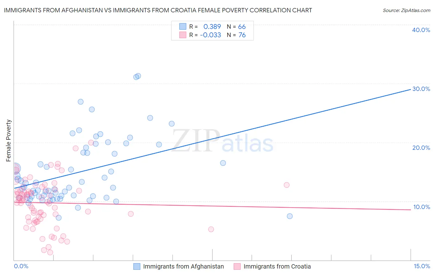 Immigrants from Afghanistan vs Immigrants from Croatia Female Poverty