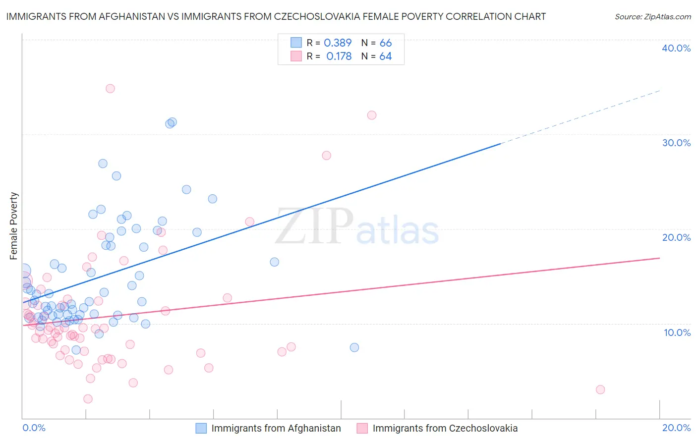 Immigrants from Afghanistan vs Immigrants from Czechoslovakia Female Poverty