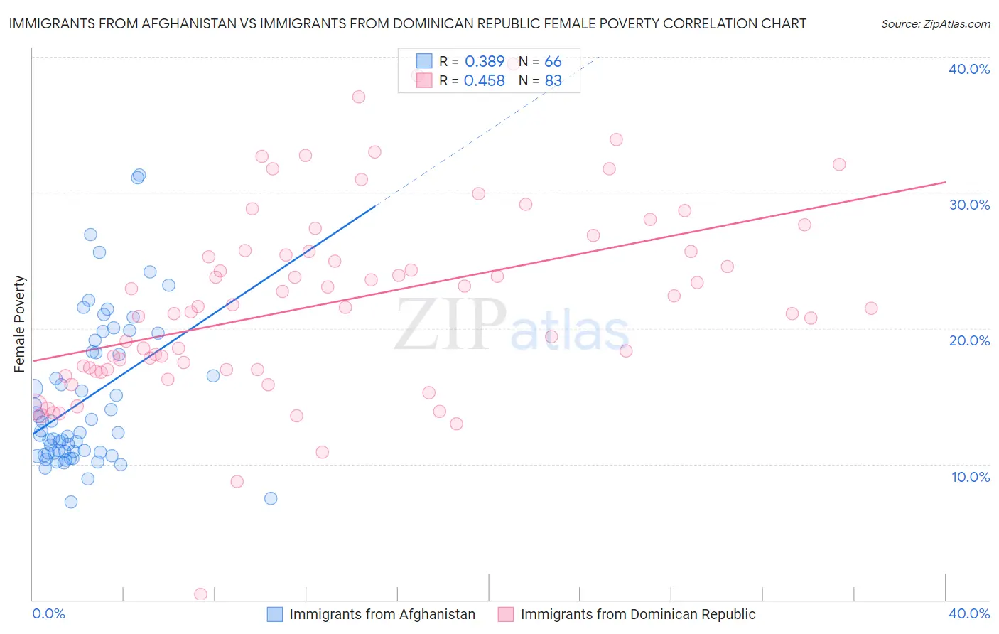 Immigrants from Afghanistan vs Immigrants from Dominican Republic Female Poverty