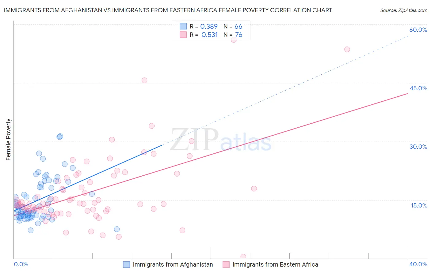 Immigrants from Afghanistan vs Immigrants from Eastern Africa Female Poverty