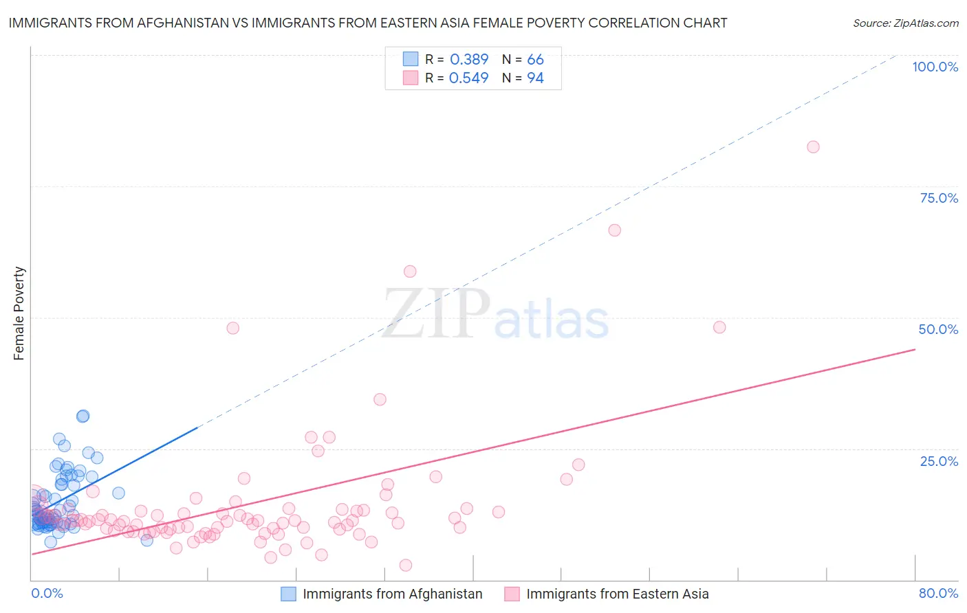Immigrants from Afghanistan vs Immigrants from Eastern Asia Female Poverty