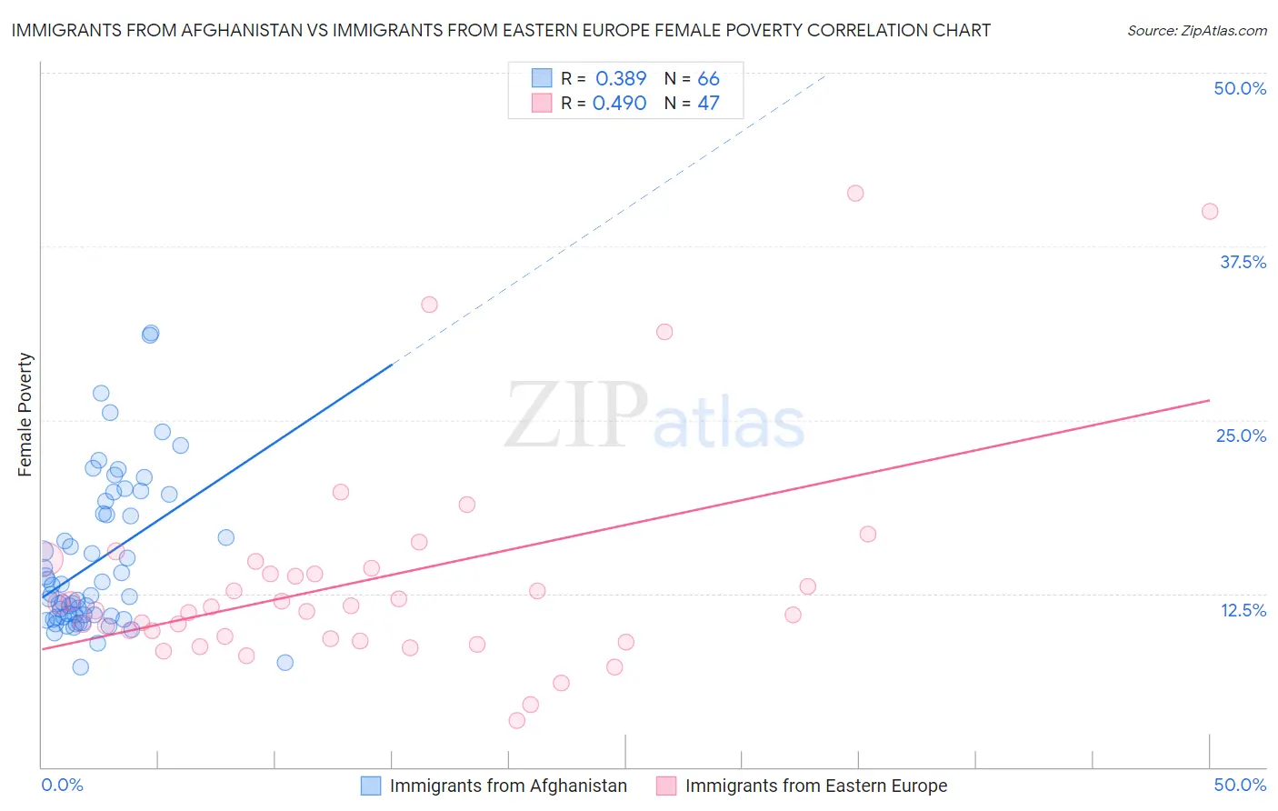 Immigrants from Afghanistan vs Immigrants from Eastern Europe Female Poverty