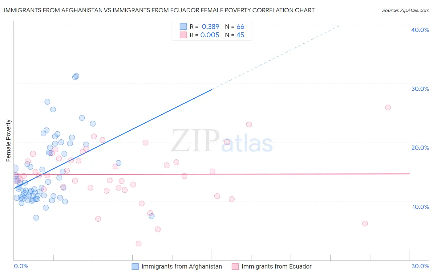 Immigrants from Afghanistan vs Immigrants from Ecuador Female Poverty