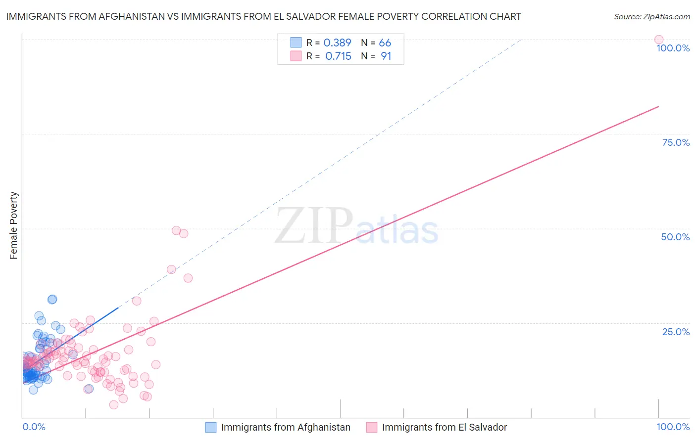 Immigrants from Afghanistan vs Immigrants from El Salvador Female Poverty