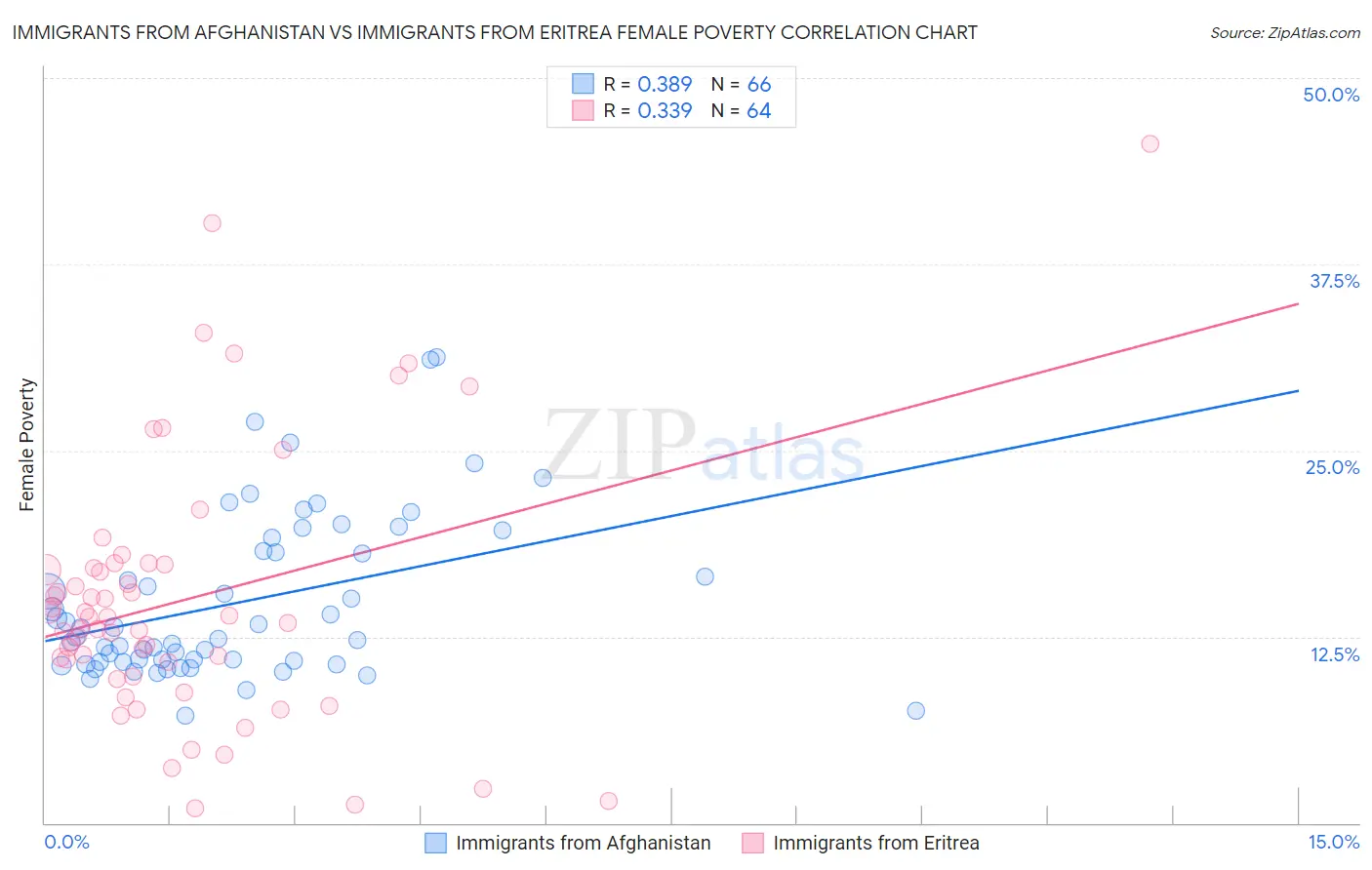 Immigrants from Afghanistan vs Immigrants from Eritrea Female Poverty