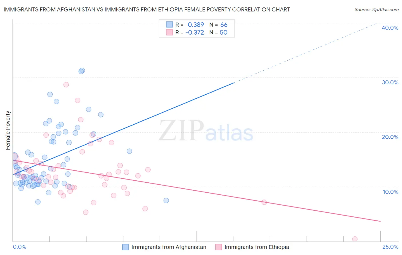 Immigrants from Afghanistan vs Immigrants from Ethiopia Female Poverty