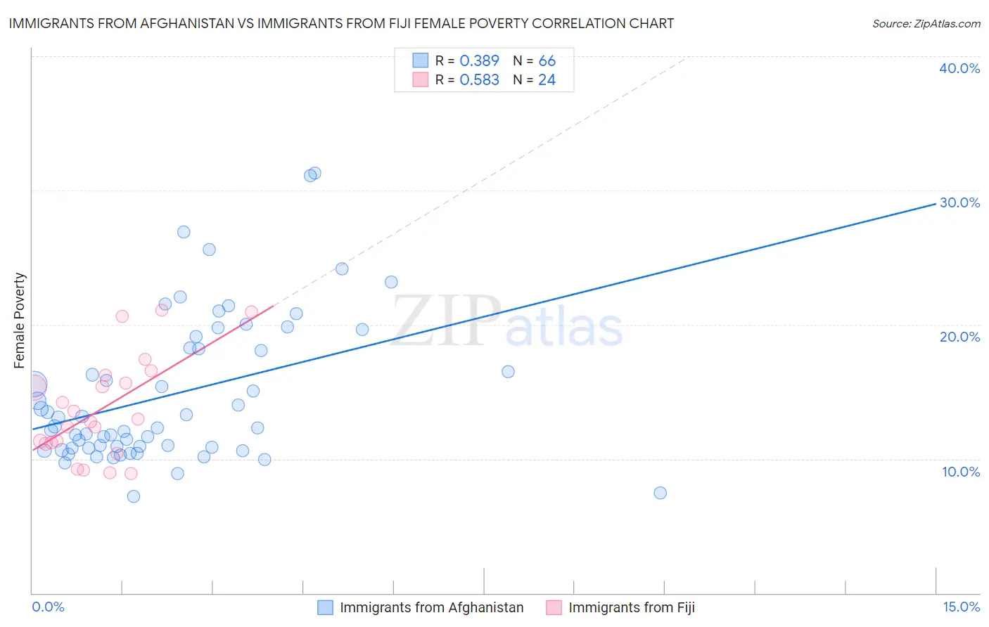 Immigrants from Afghanistan vs Immigrants from Fiji Female Poverty