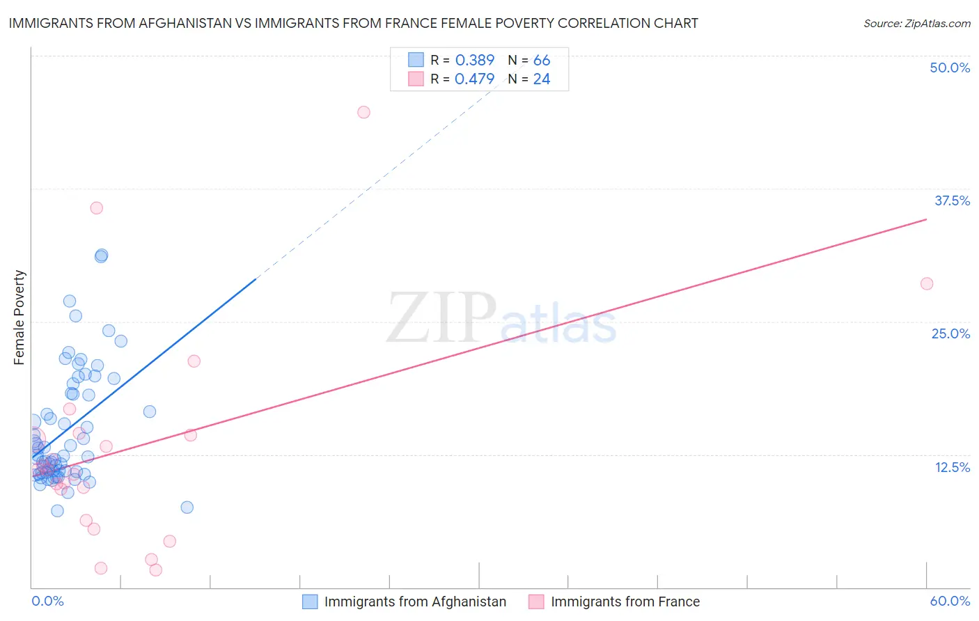 Immigrants from Afghanistan vs Immigrants from France Female Poverty
