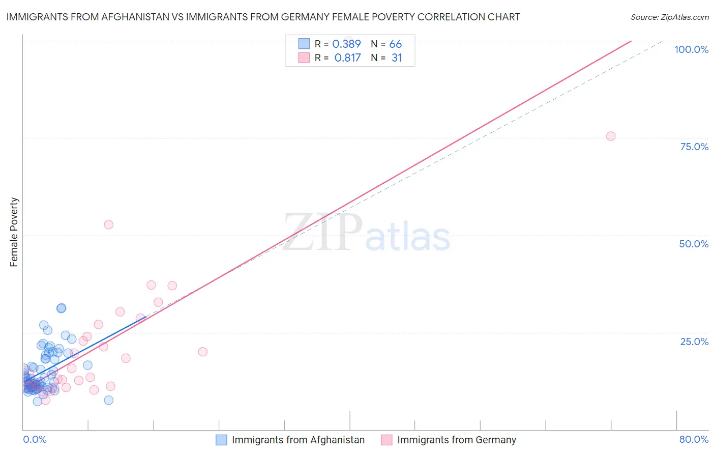 Immigrants from Afghanistan vs Immigrants from Germany Female Poverty