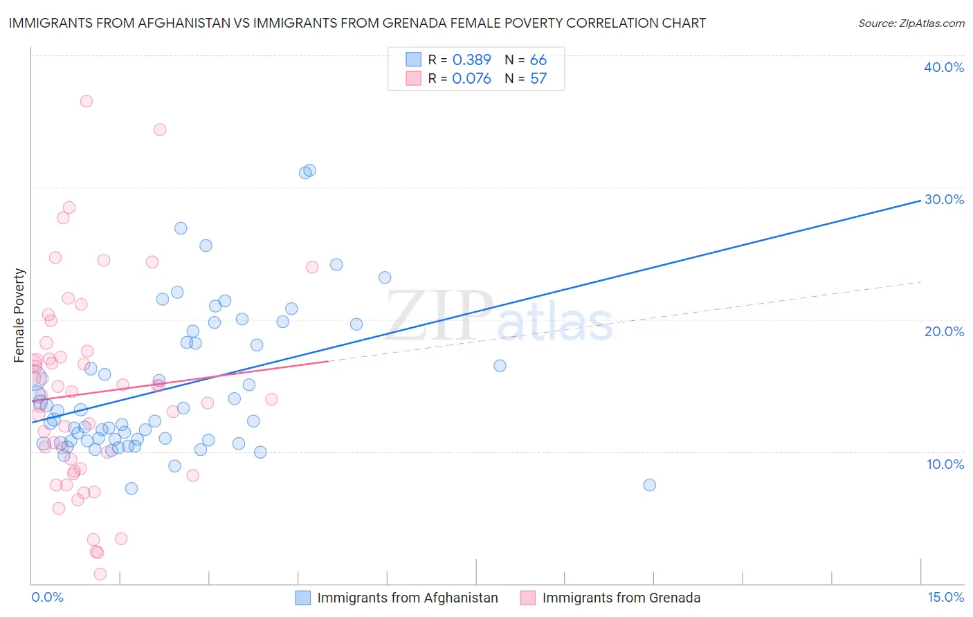 Immigrants from Afghanistan vs Immigrants from Grenada Female Poverty