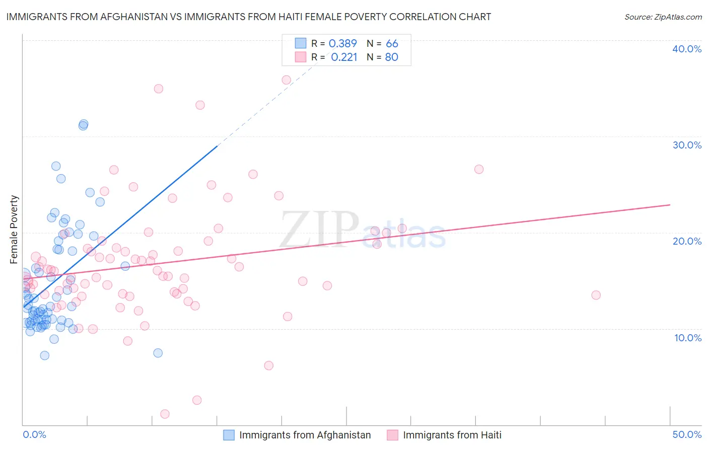 Immigrants from Afghanistan vs Immigrants from Haiti Female Poverty