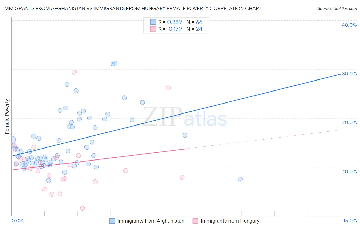 Immigrants from Afghanistan vs Immigrants from Hungary Female Poverty