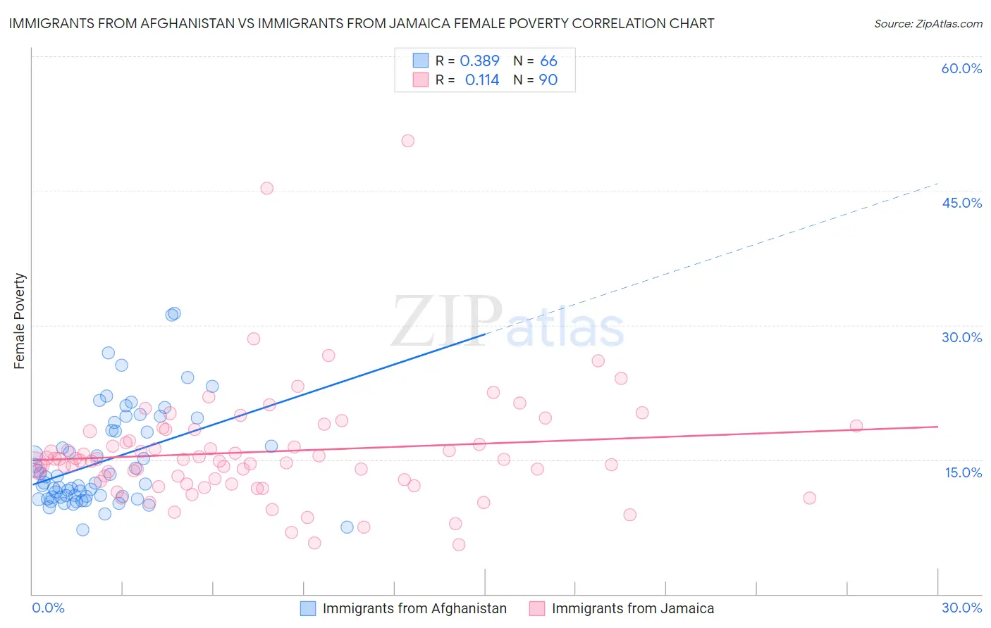 Immigrants from Afghanistan vs Immigrants from Jamaica Female Poverty