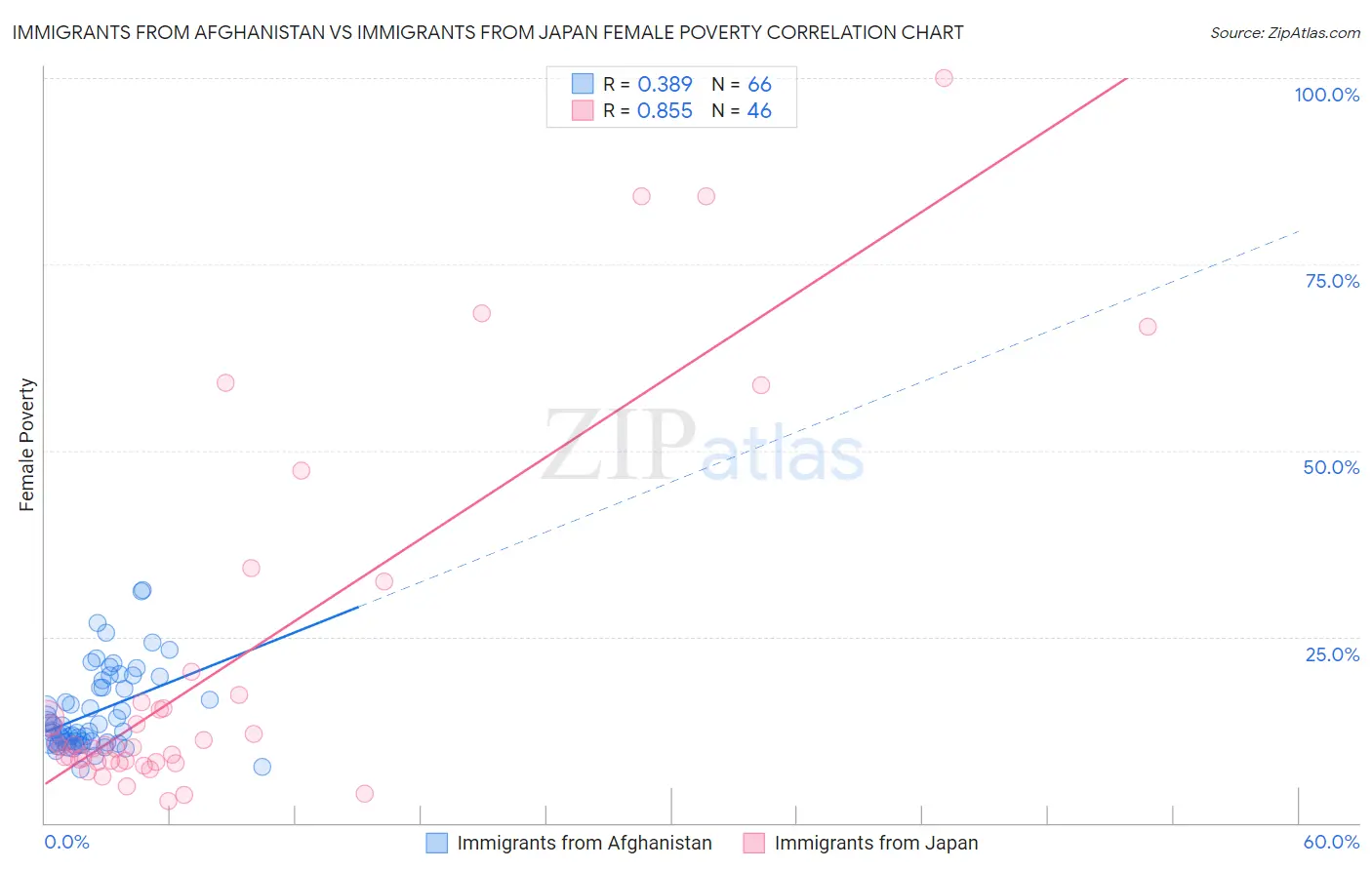 Immigrants from Afghanistan vs Immigrants from Japan Female Poverty