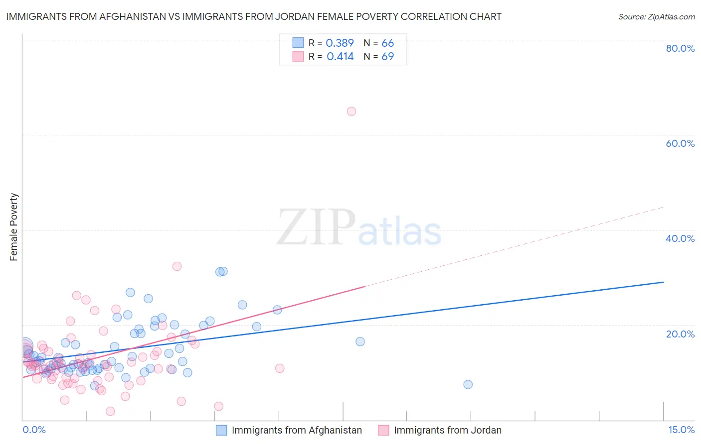 Immigrants from Afghanistan vs Immigrants from Jordan Female Poverty