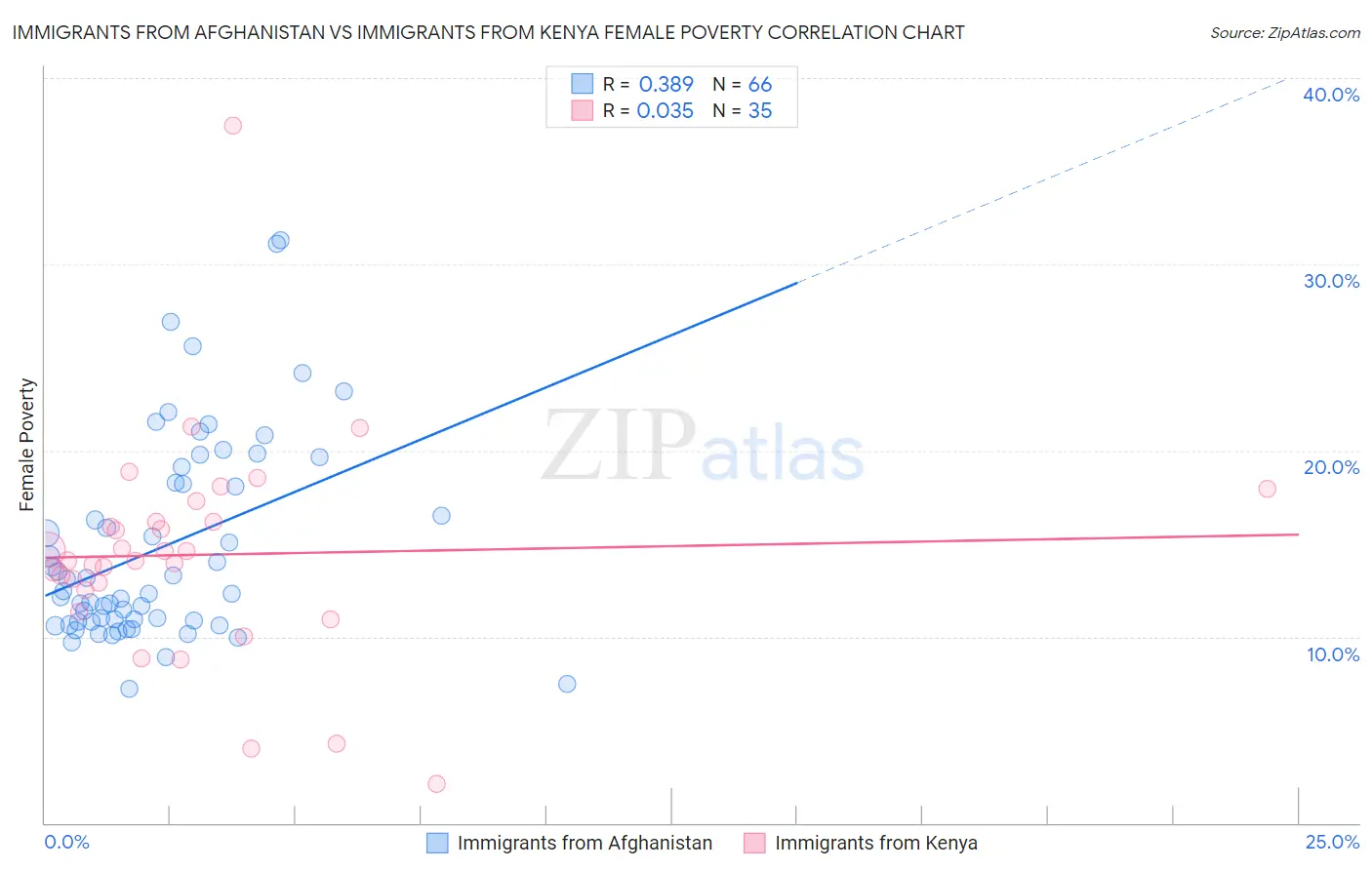 Immigrants from Afghanistan vs Immigrants from Kenya Female Poverty