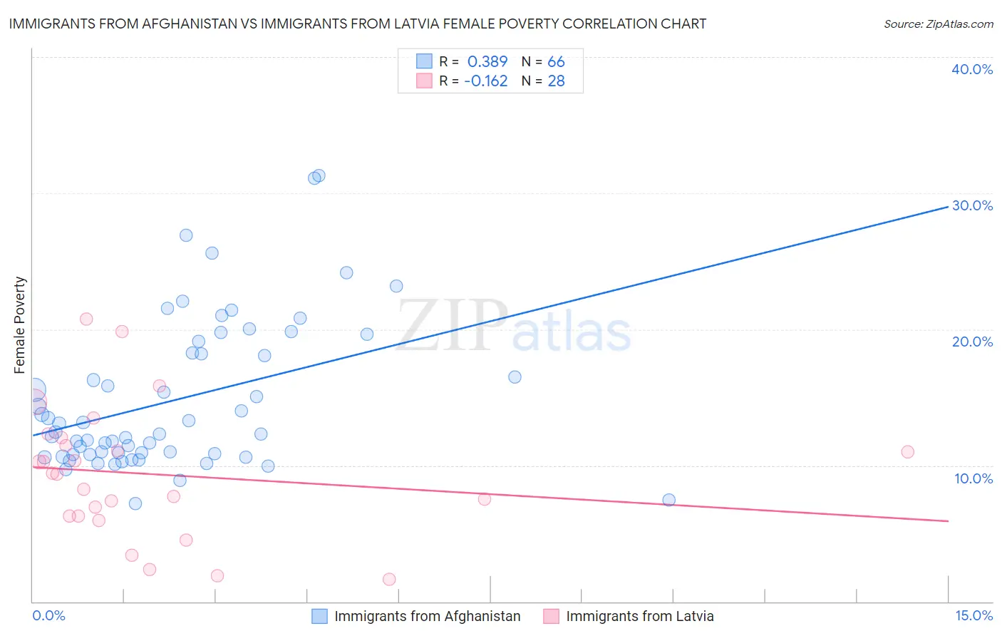 Immigrants from Afghanistan vs Immigrants from Latvia Female Poverty