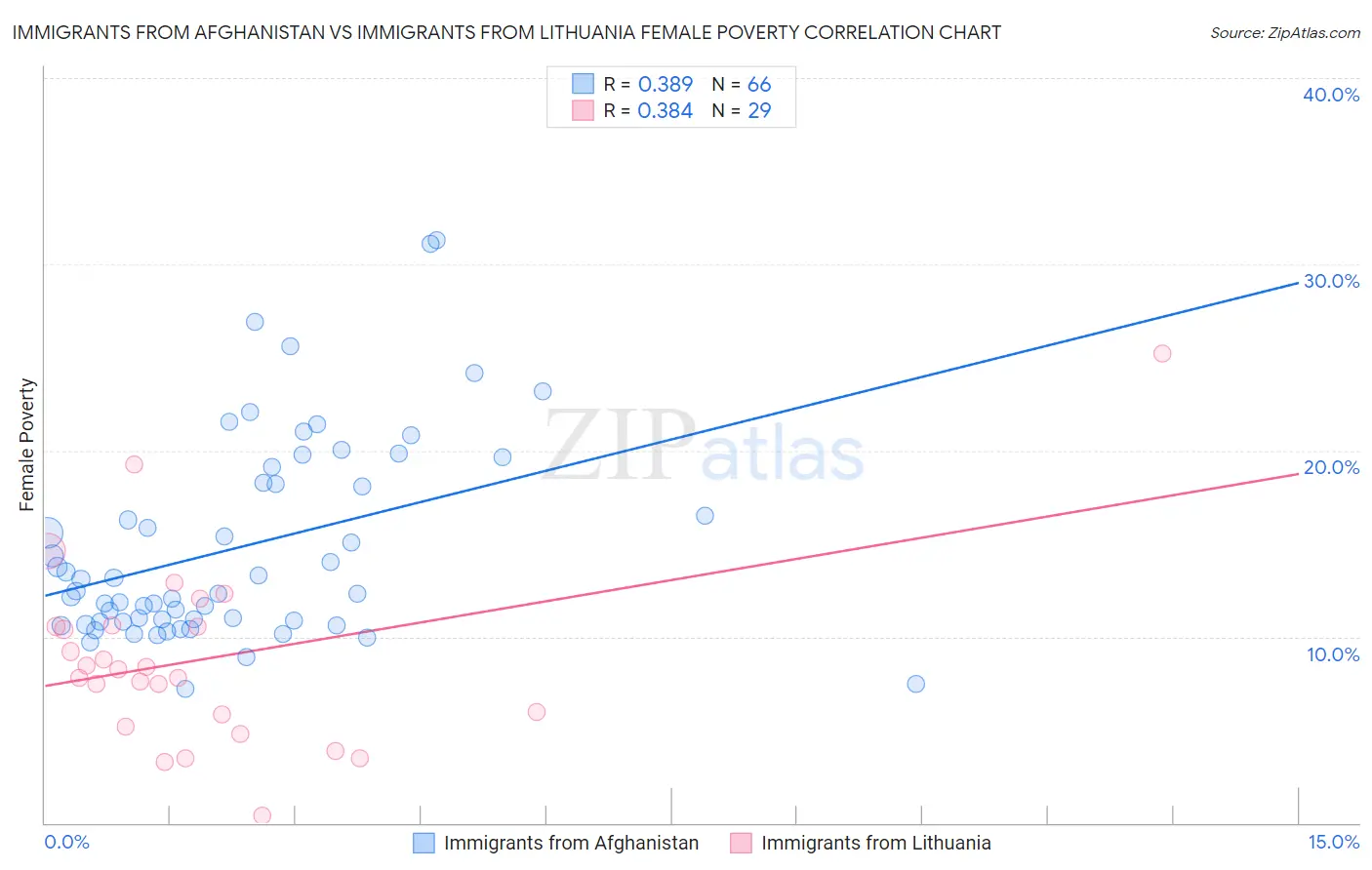 Immigrants from Afghanistan vs Immigrants from Lithuania Female Poverty