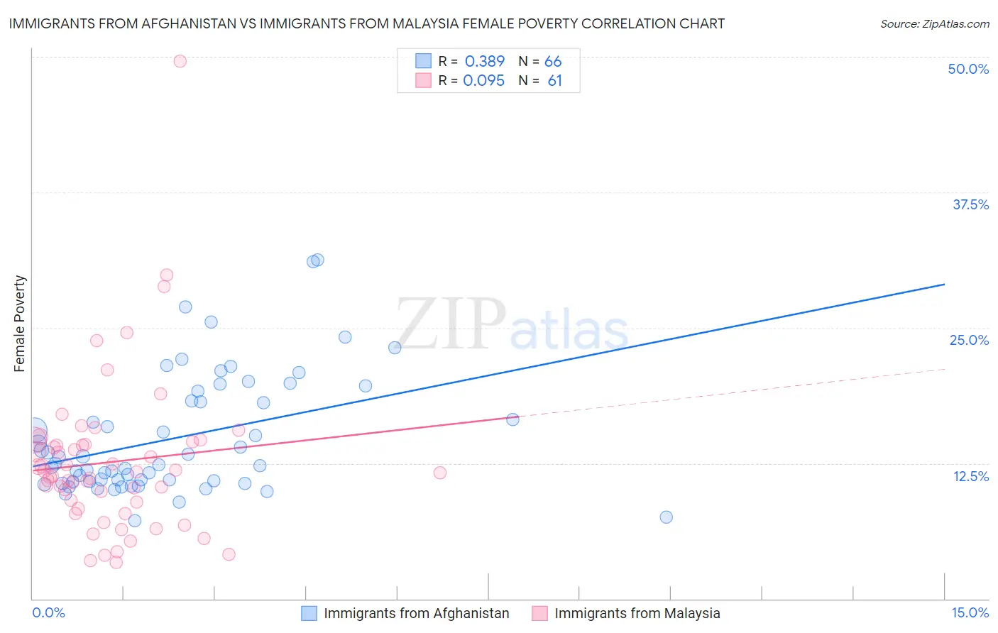 Immigrants from Afghanistan vs Immigrants from Malaysia Female Poverty