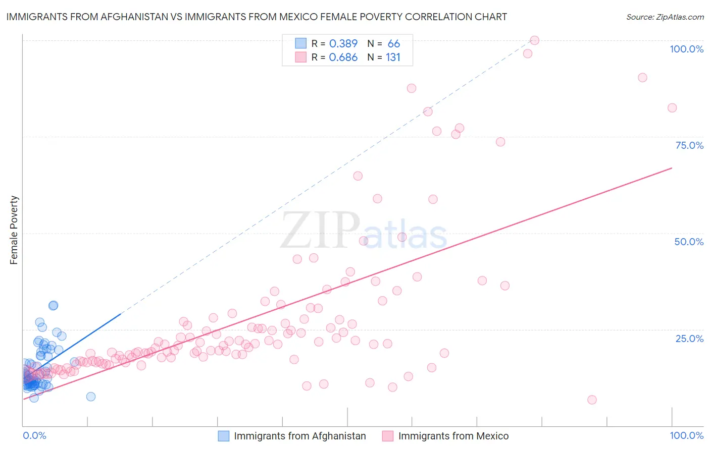 Immigrants from Afghanistan vs Immigrants from Mexico Female Poverty