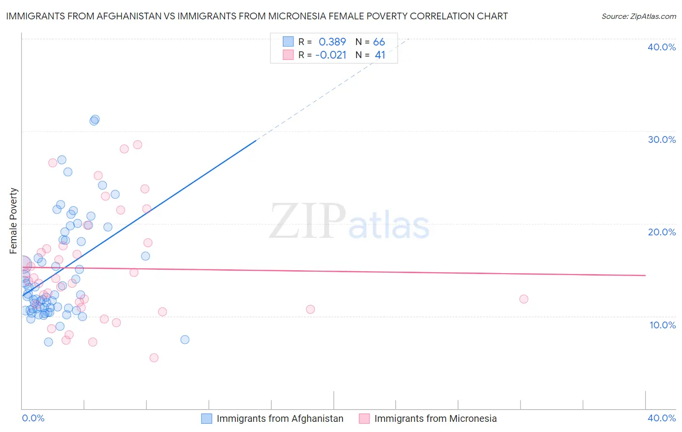 Immigrants from Afghanistan vs Immigrants from Micronesia Female Poverty