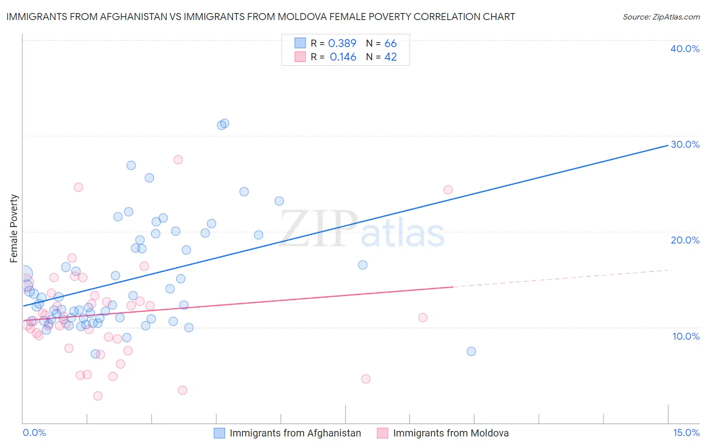 Immigrants from Afghanistan vs Immigrants from Moldova Female Poverty