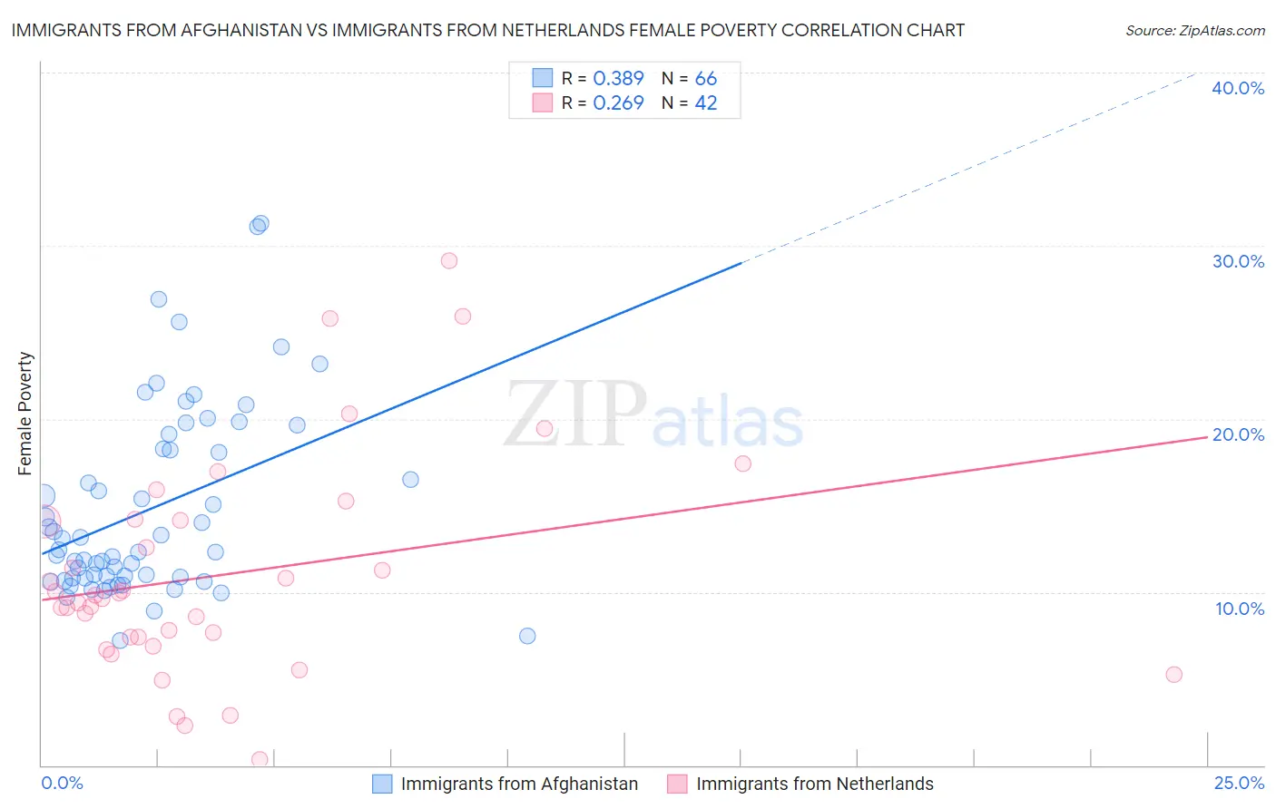 Immigrants from Afghanistan vs Immigrants from Netherlands Female Poverty