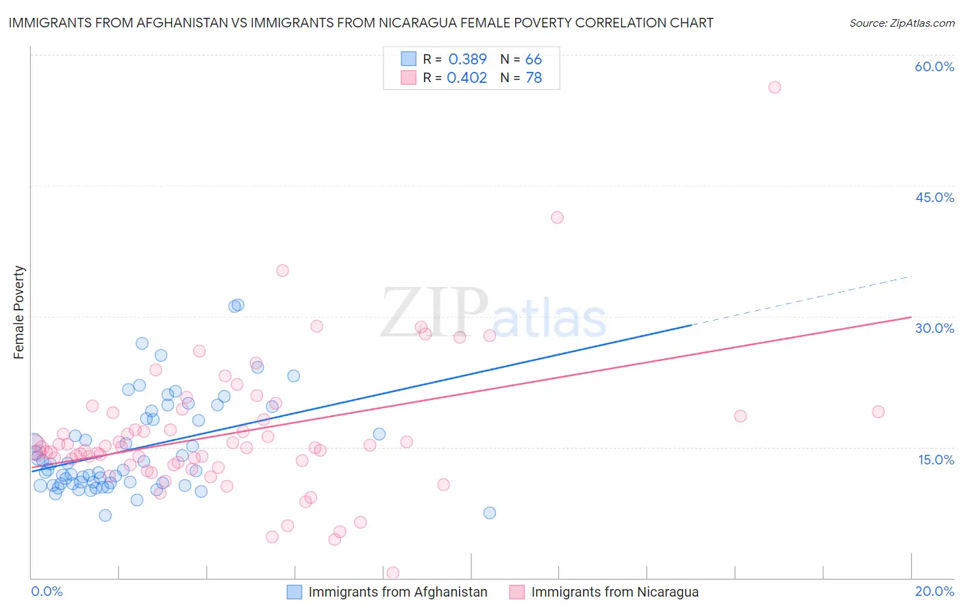 Immigrants from Afghanistan vs Immigrants from Nicaragua Female Poverty