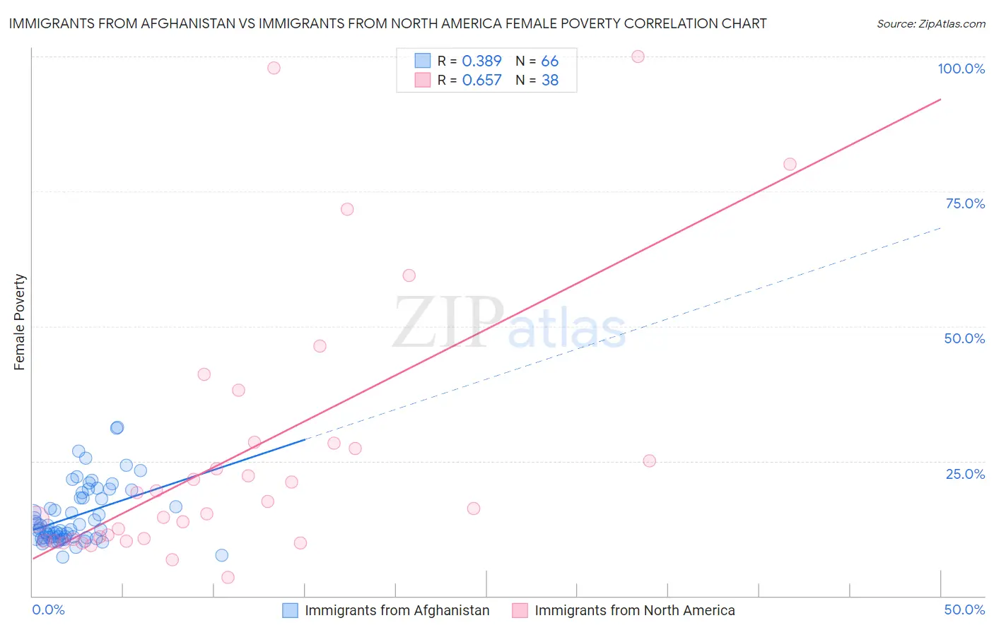 Immigrants from Afghanistan vs Immigrants from North America Female Poverty