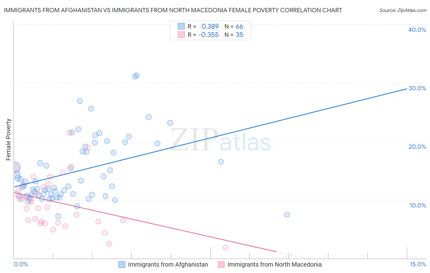 Immigrants from Afghanistan vs Immigrants from North Macedonia Female Poverty