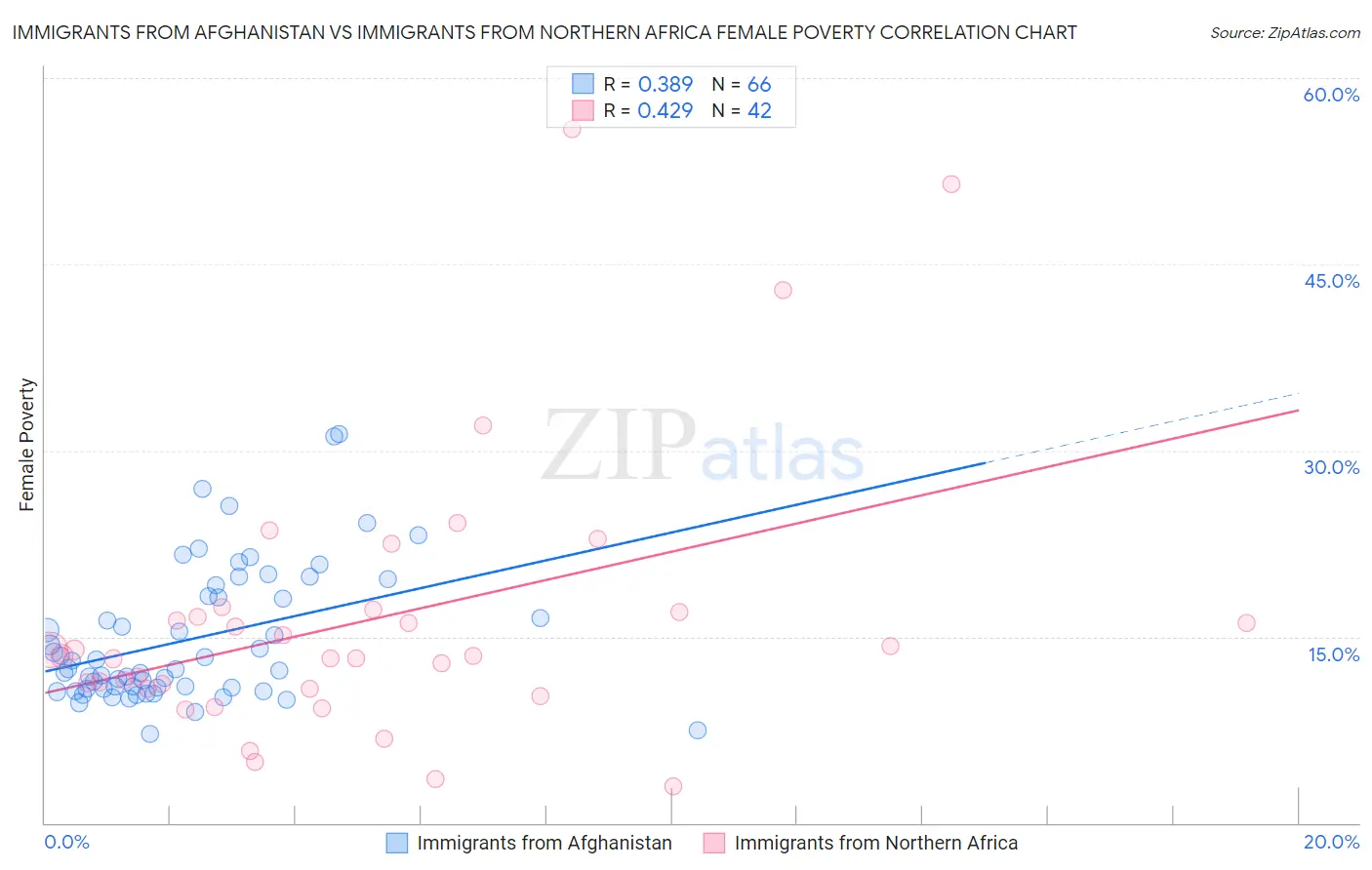 Immigrants from Afghanistan vs Immigrants from Northern Africa Female Poverty