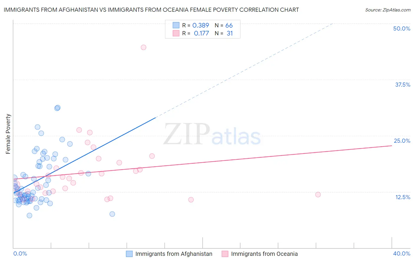 Immigrants from Afghanistan vs Immigrants from Oceania Female Poverty