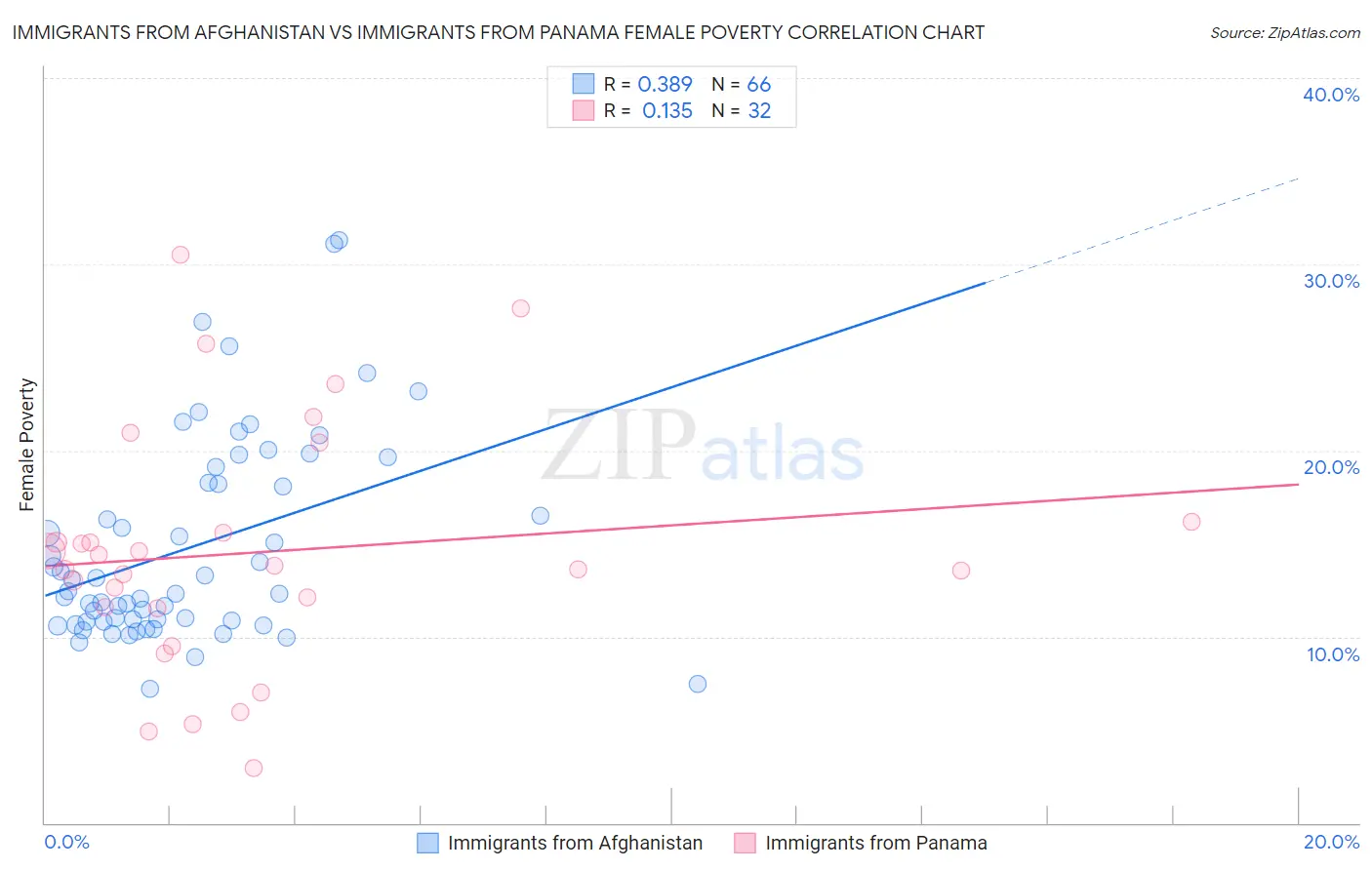 Immigrants from Afghanistan vs Immigrants from Panama Female Poverty