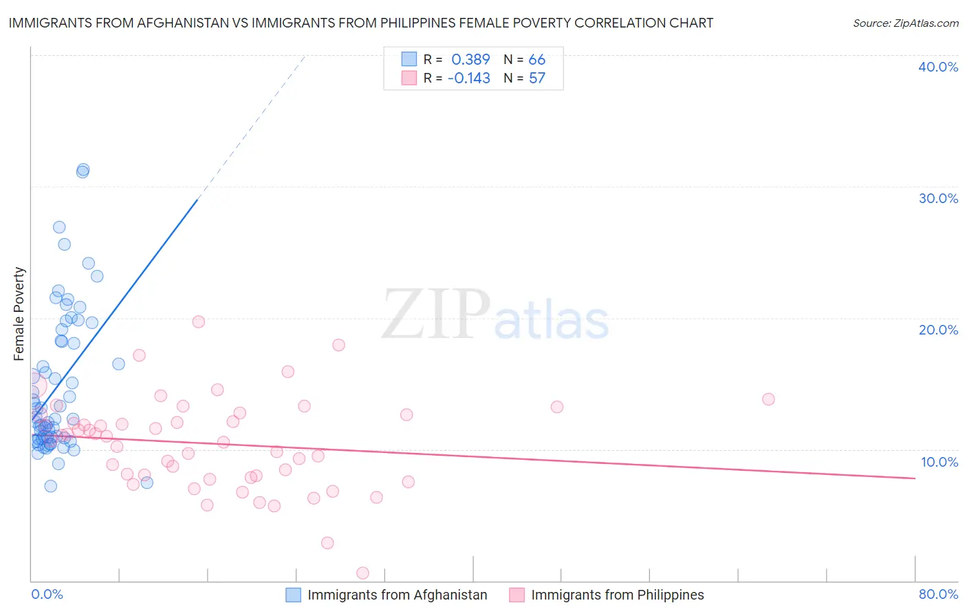 Immigrants from Afghanistan vs Immigrants from Philippines Female Poverty