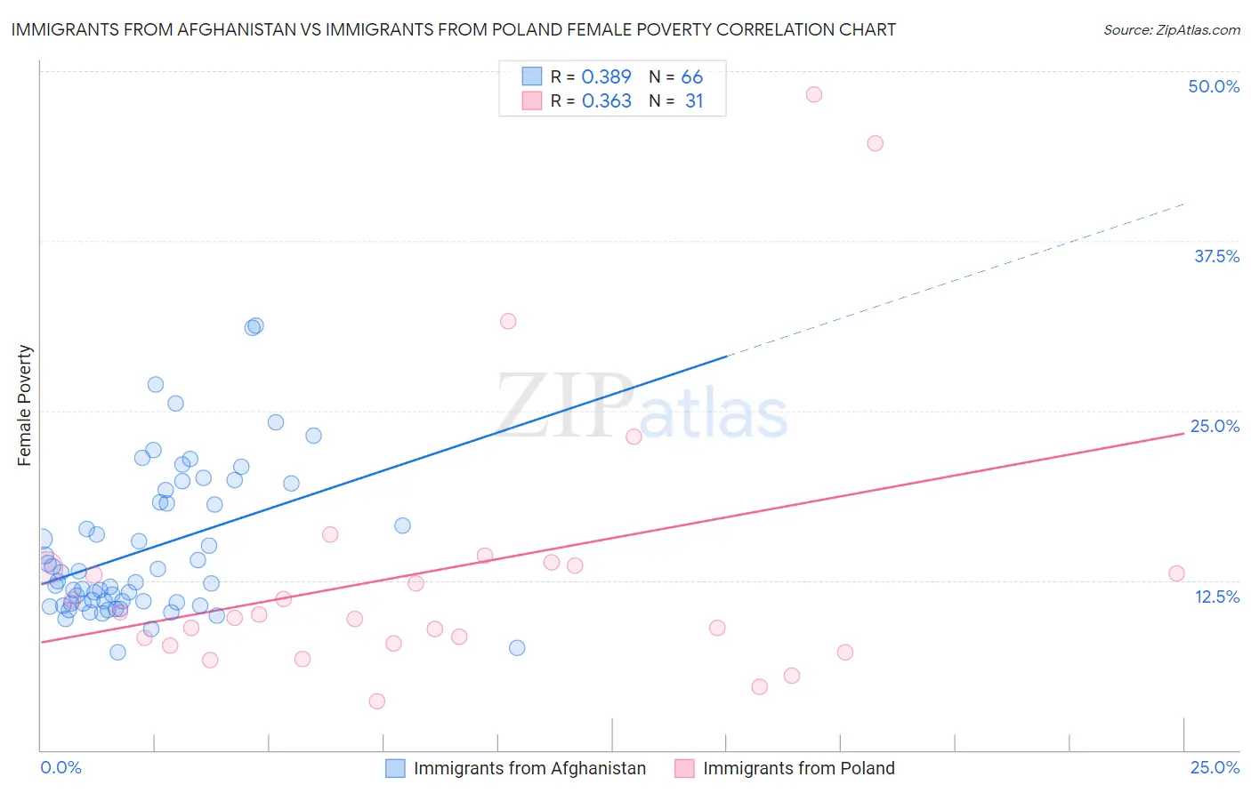 Immigrants from Afghanistan vs Immigrants from Poland Female Poverty