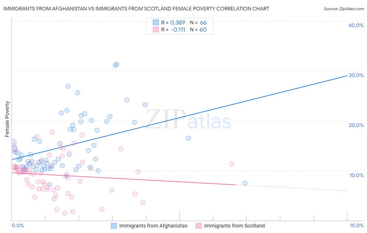 Immigrants from Afghanistan vs Immigrants from Scotland Female Poverty