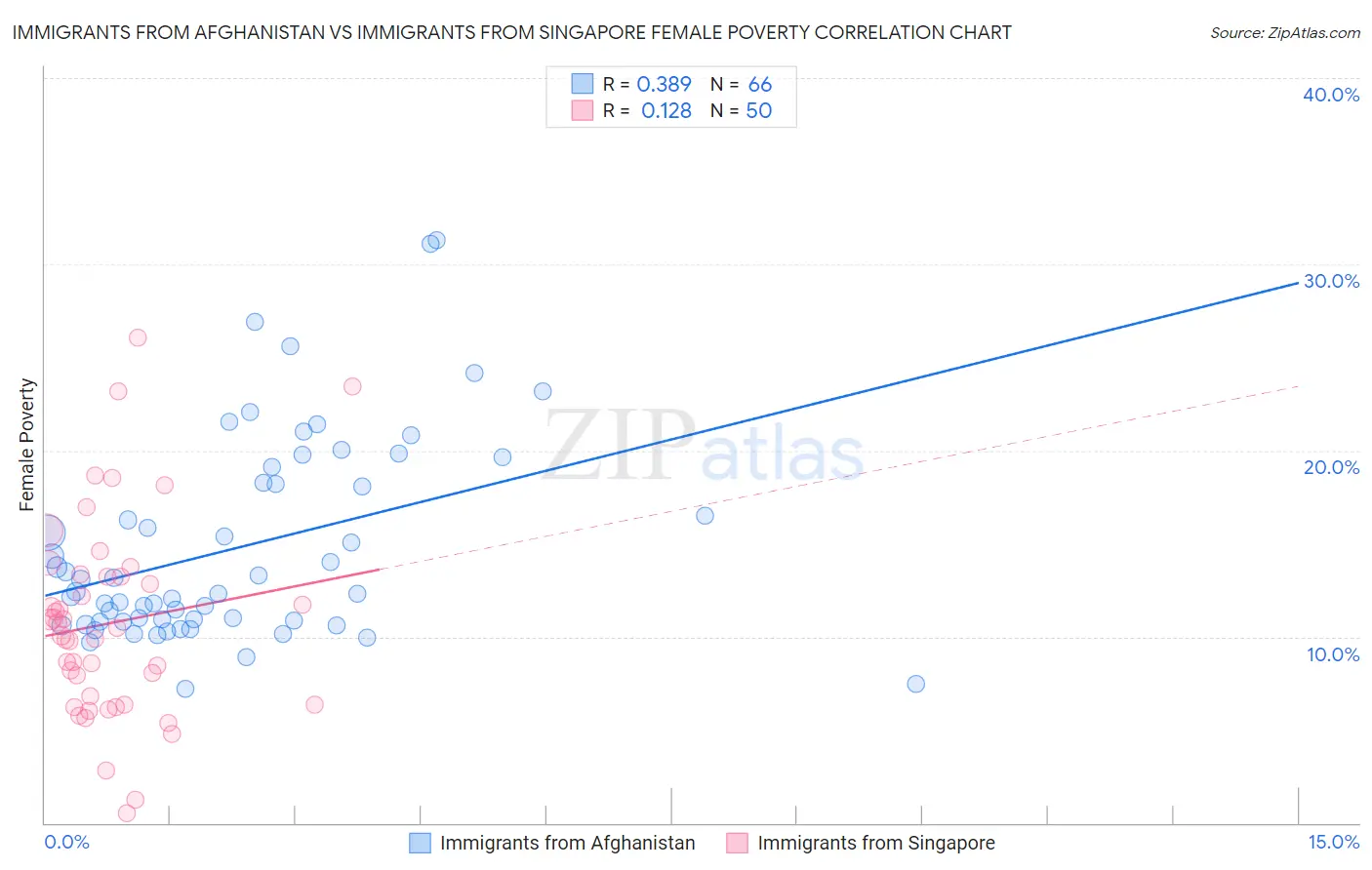Immigrants from Afghanistan vs Immigrants from Singapore Female Poverty