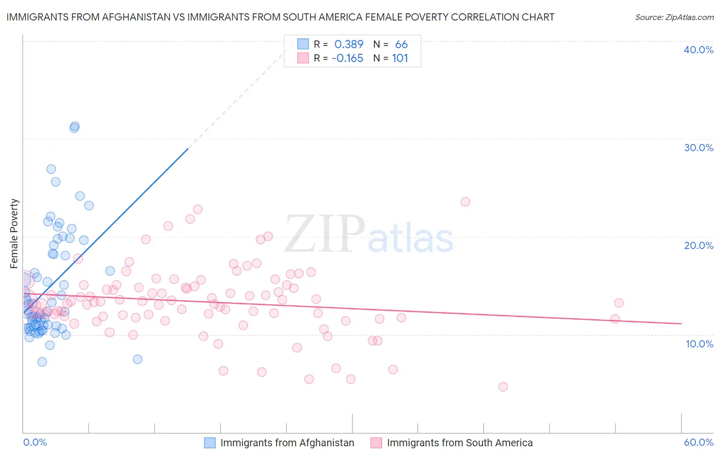 Immigrants from Afghanistan vs Immigrants from South America Female Poverty