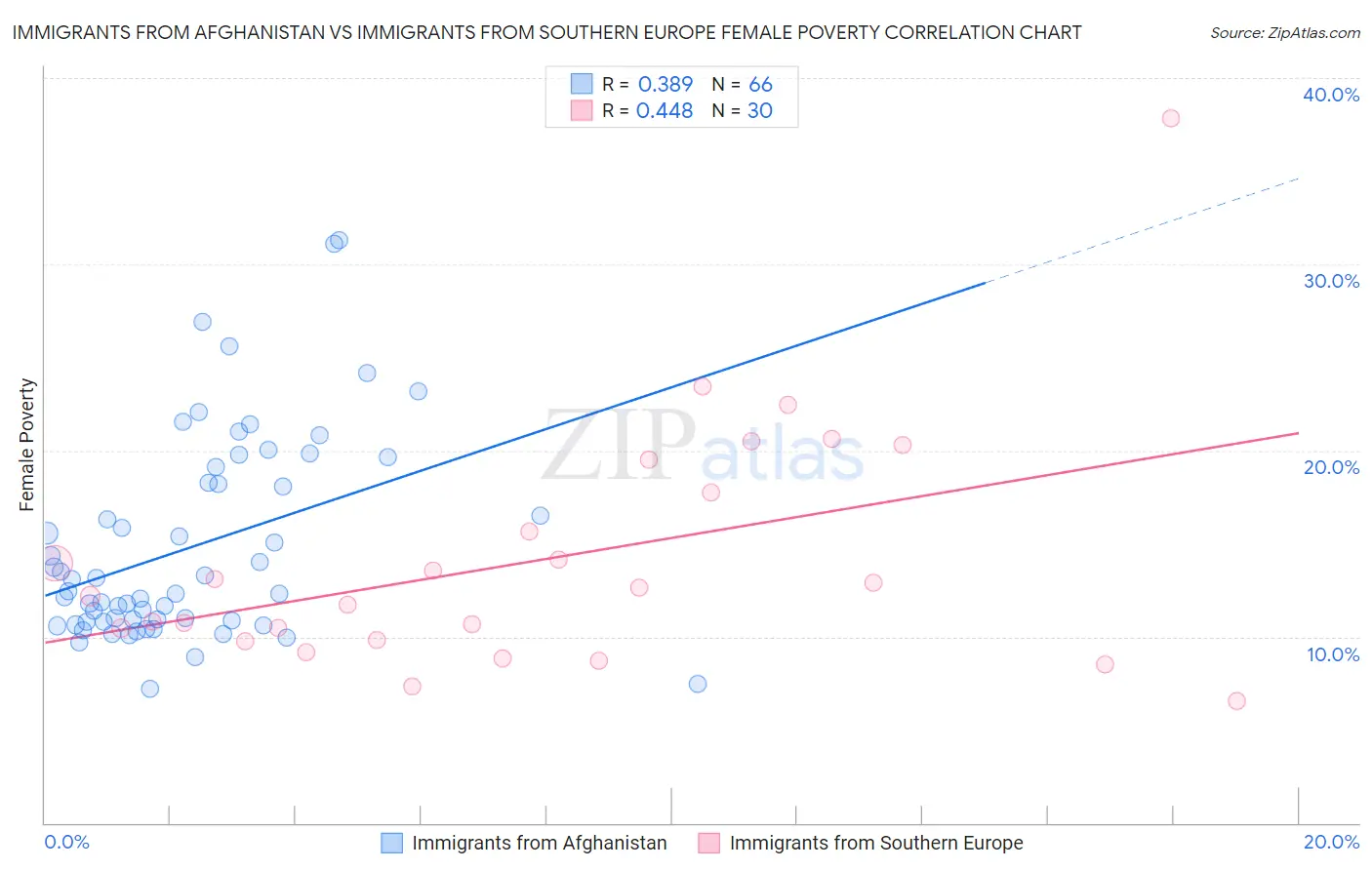 Immigrants from Afghanistan vs Immigrants from Southern Europe Female Poverty