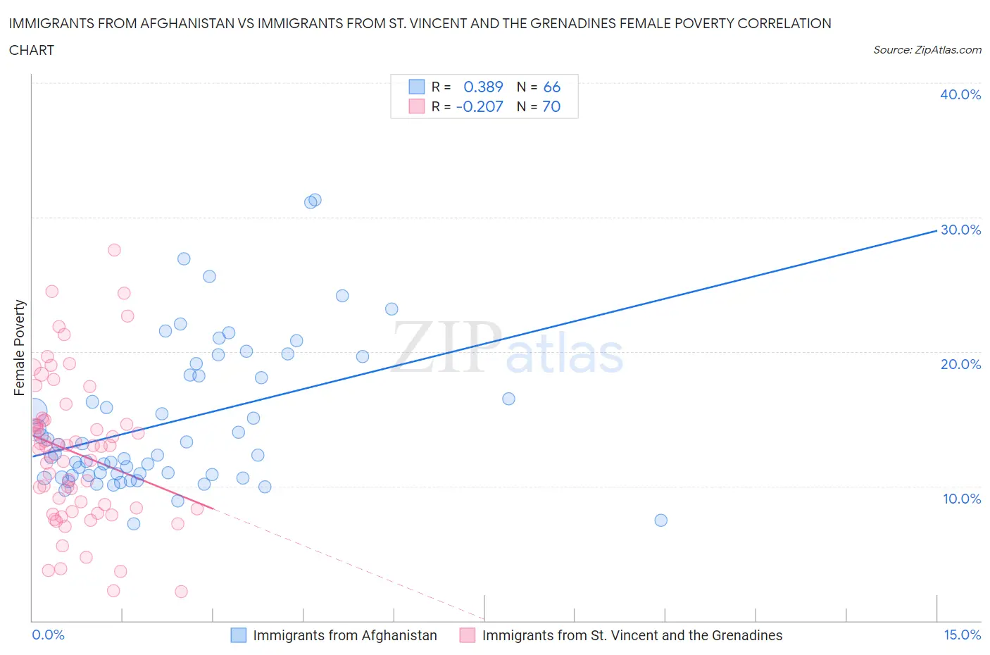 Immigrants from Afghanistan vs Immigrants from St. Vincent and the Grenadines Female Poverty