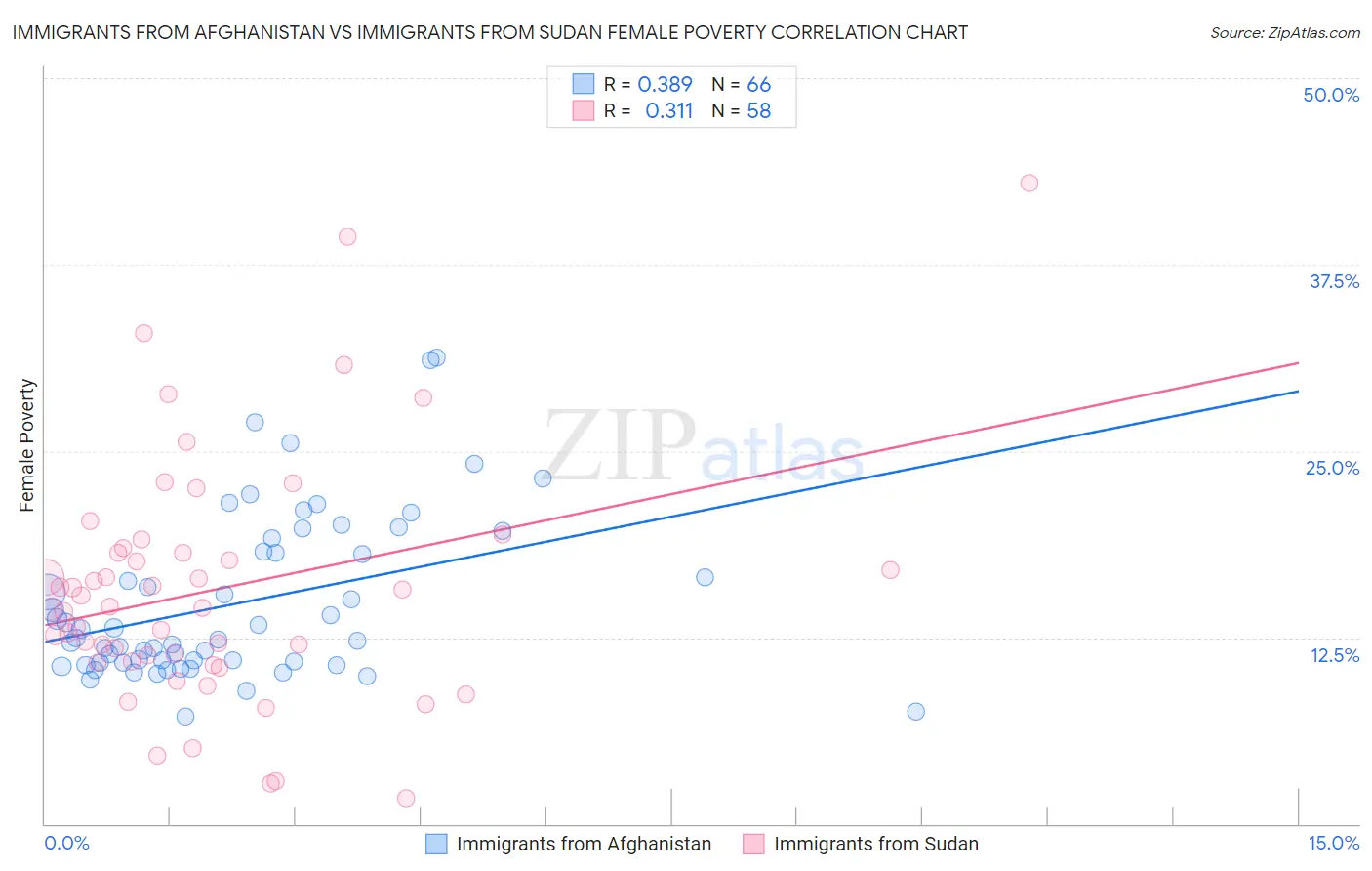 Immigrants from Afghanistan vs Immigrants from Sudan Female Poverty