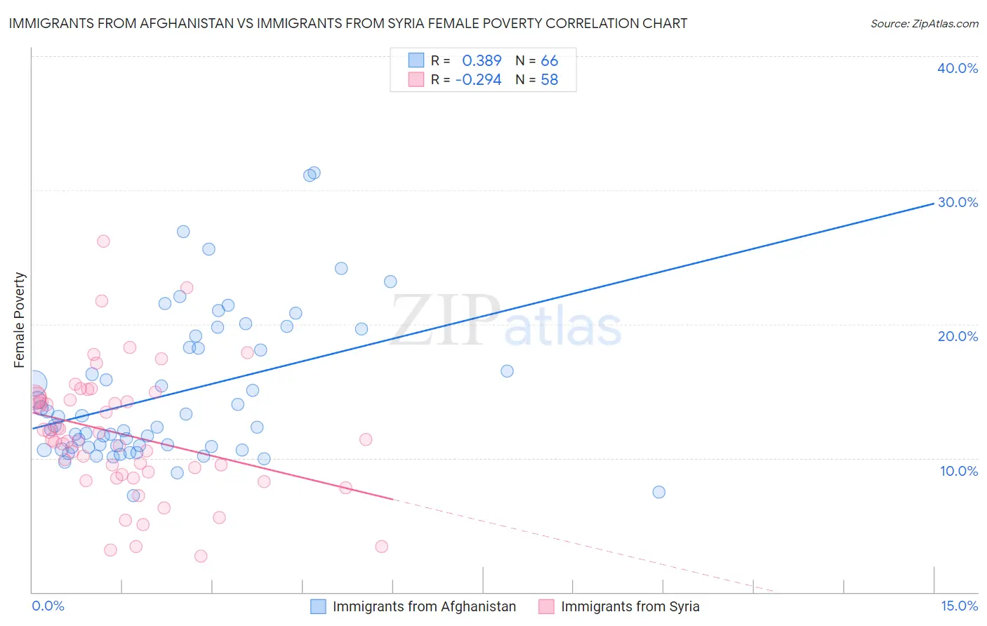 Immigrants from Afghanistan vs Immigrants from Syria Female Poverty