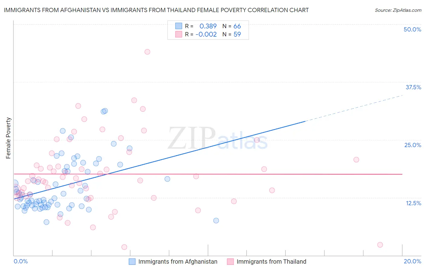 Immigrants from Afghanistan vs Immigrants from Thailand Female Poverty