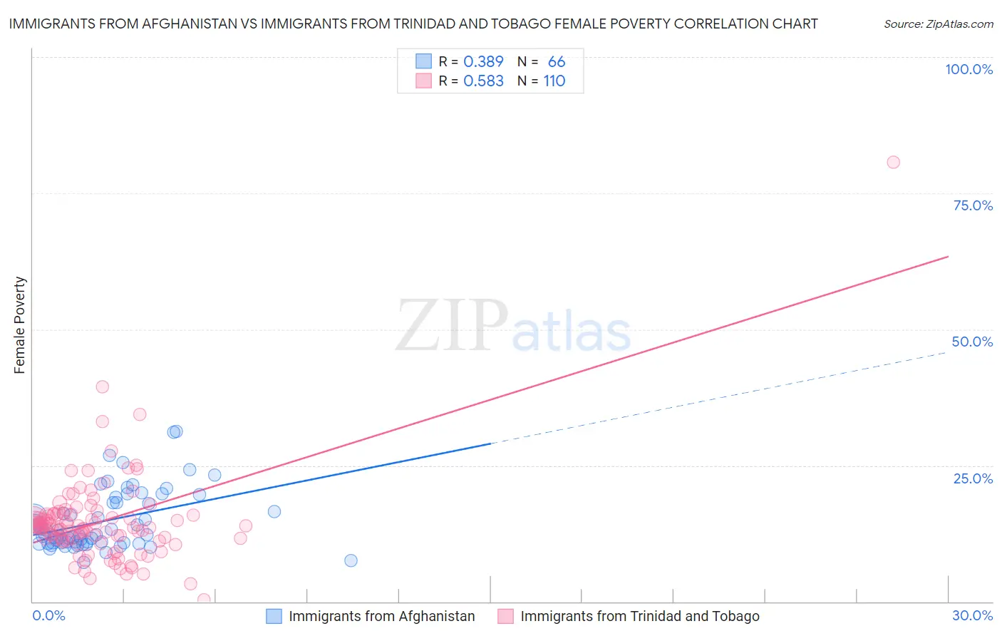 Immigrants from Afghanistan vs Immigrants from Trinidad and Tobago Female Poverty