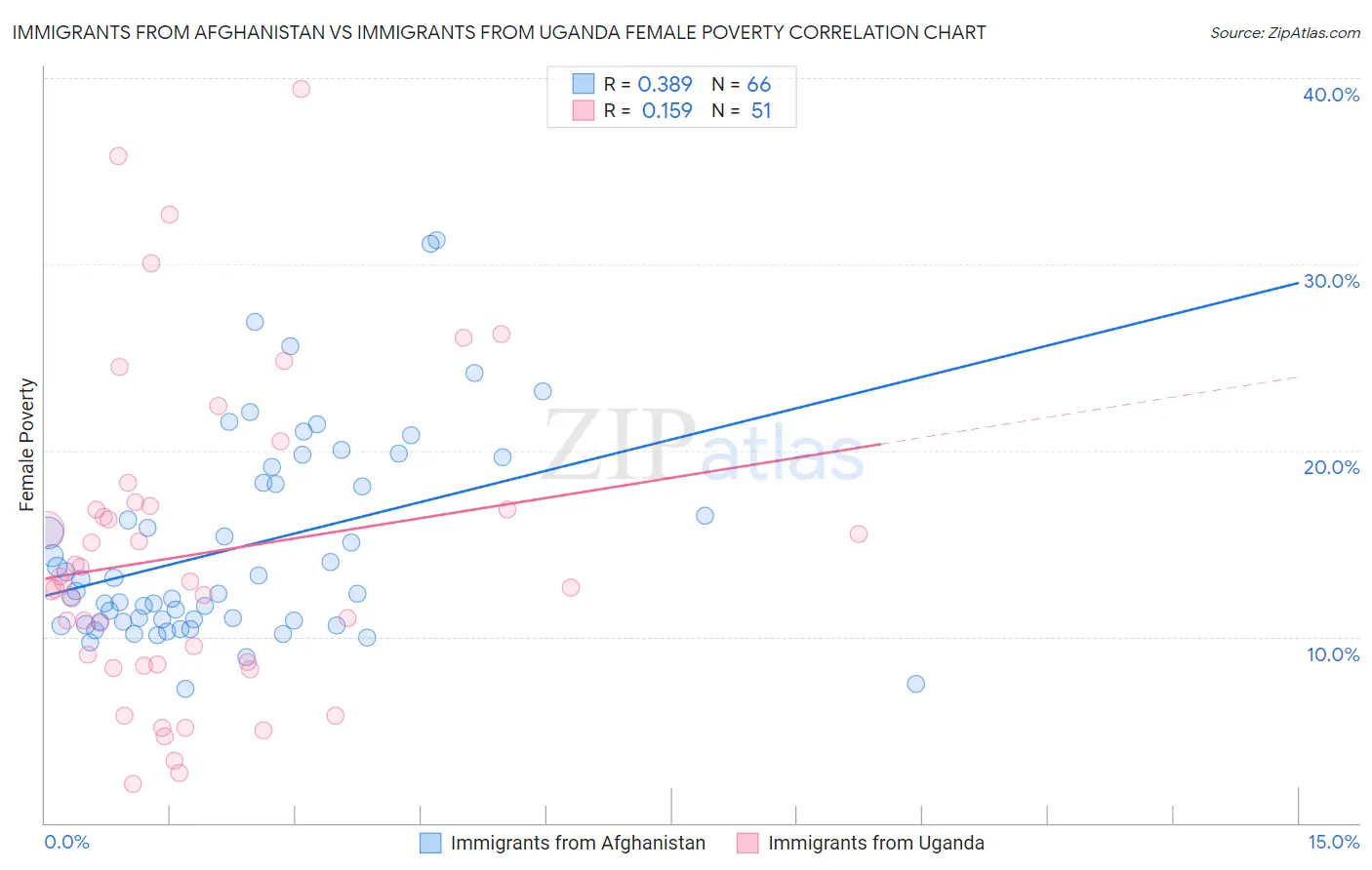 Immigrants from Afghanistan vs Immigrants from Uganda Female Poverty